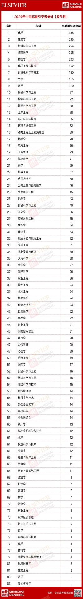 重磅：2020中國高被引學(xué)者榜單正式發(fā)布！