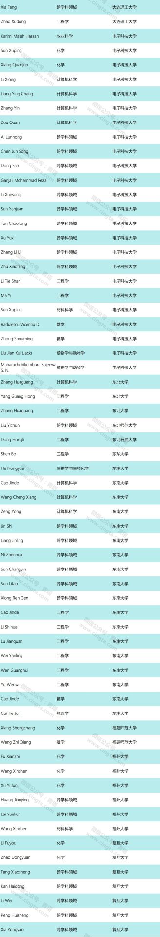 重磅！2019年全球高被引科學(xué)家名單出爐！