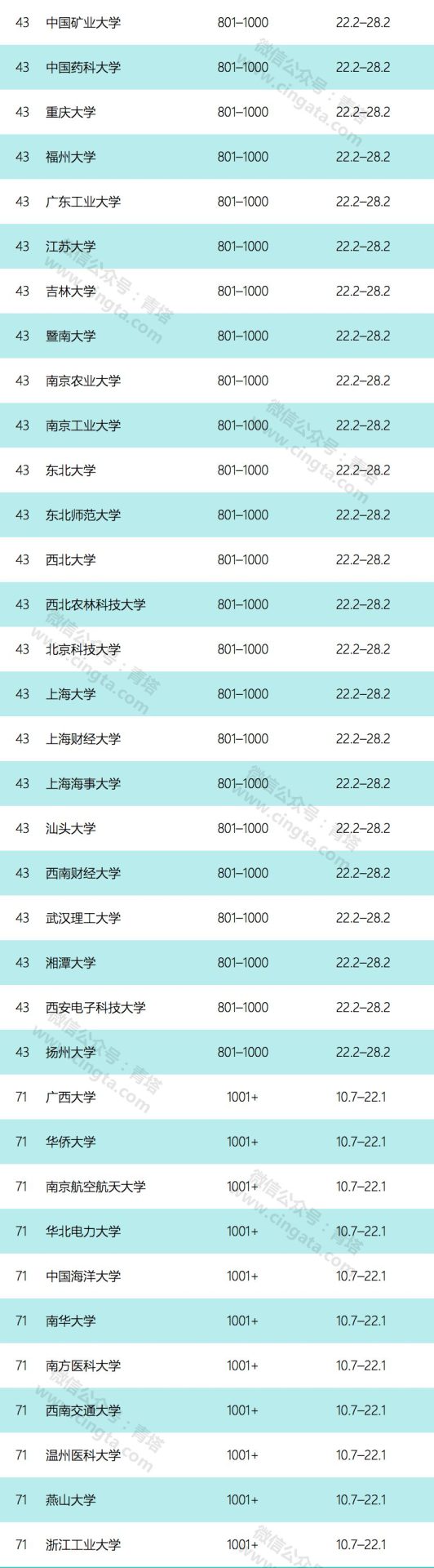 重磅！泰晤士高等教育發(fā)布2020世界大學(xué)排行榜，中國(guó)125所高校上榜！