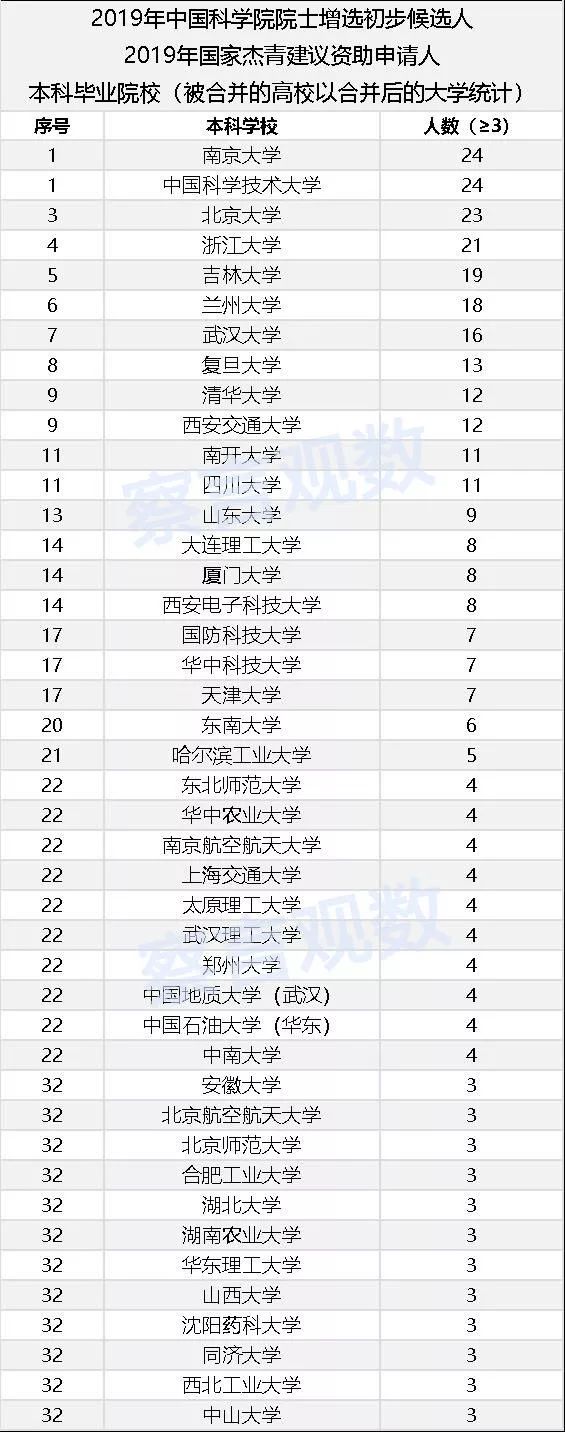 誰在培養(yǎng)中國的頂級科學家？——2019候選院士和杰青學歷數(shù)據(jù)