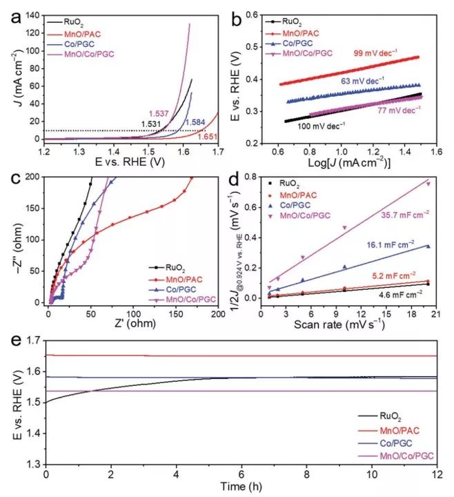 樓雄文&高書燕Advanced Materials：MnOCo異質(zhì)界面雙功能催化劑，助力鋅-空氣電池高效氧的電催化