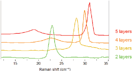 【表征】拉曼光譜（Raman）技術(shù)測(cè)定MoS2層數(shù)的兩種方法
