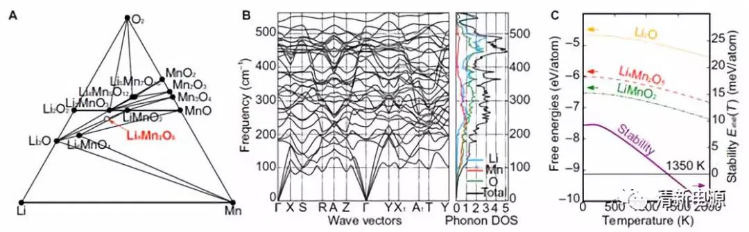 高能量！最新Sci.Adv.: 理論計算揭示富鋰材料Li4Mn2O5的氧化還原反應機理及改性策略