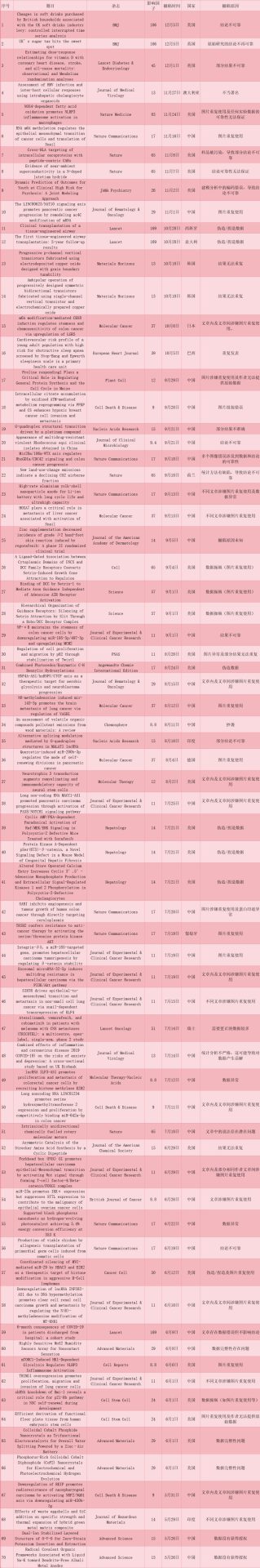 剛剛出爐！2023年全球高影響力雜志撤回140篇文章，中國學者貢獻一半以上