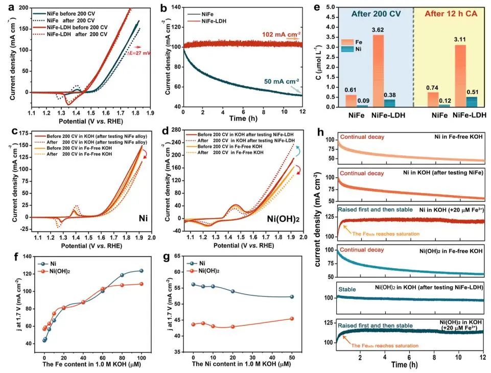 李念兵/羅紅群?ACS Catalysis：NiFe基電催化劑OER中Fe的動(dòng)態(tài)交換自修復(fù)機(jī)理