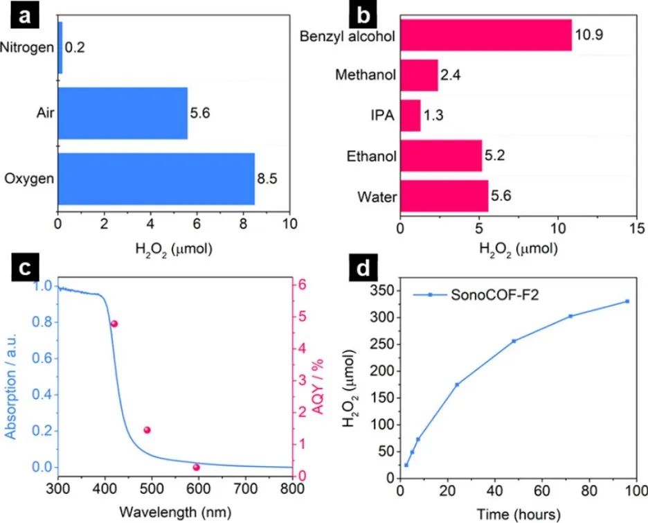 JACS：加速合成和發(fā)現(xiàn)COF基光催化劑助力合成H2O2