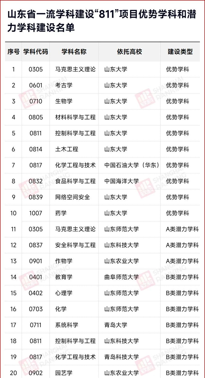 名單確定！這些大學(xué)，沖擊“雙一流”