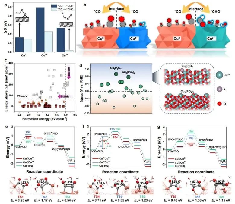 華東理工大學(xué)Nature子刊：Cu0/Cu2+界面上OC-CHO直接偶聯(lián)，實(shí)現(xiàn)CO2選擇性電還原為C2+