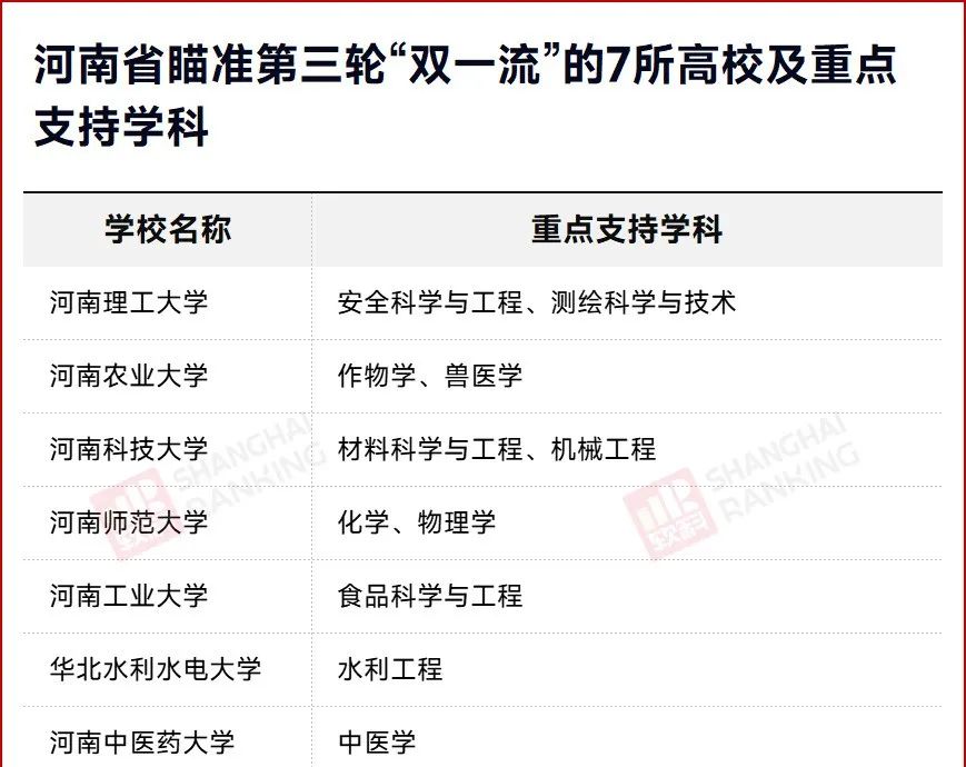 名單確定！這些大學(xué)，沖擊“雙一流”