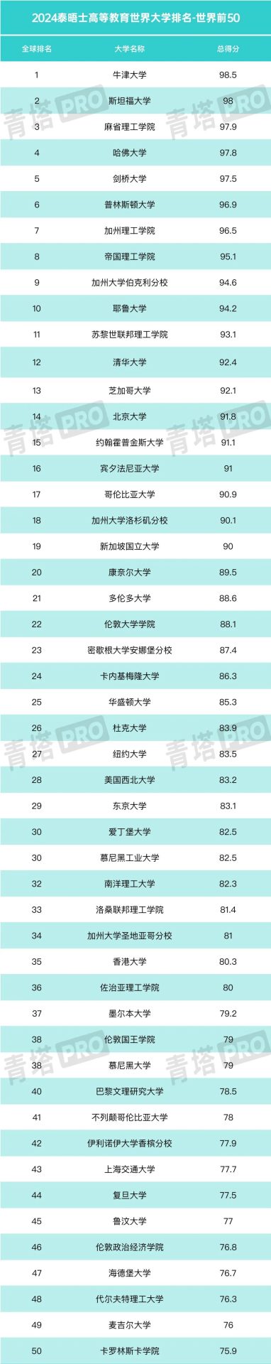 重磅！2024泰晤士世界大學(xué)排名公布