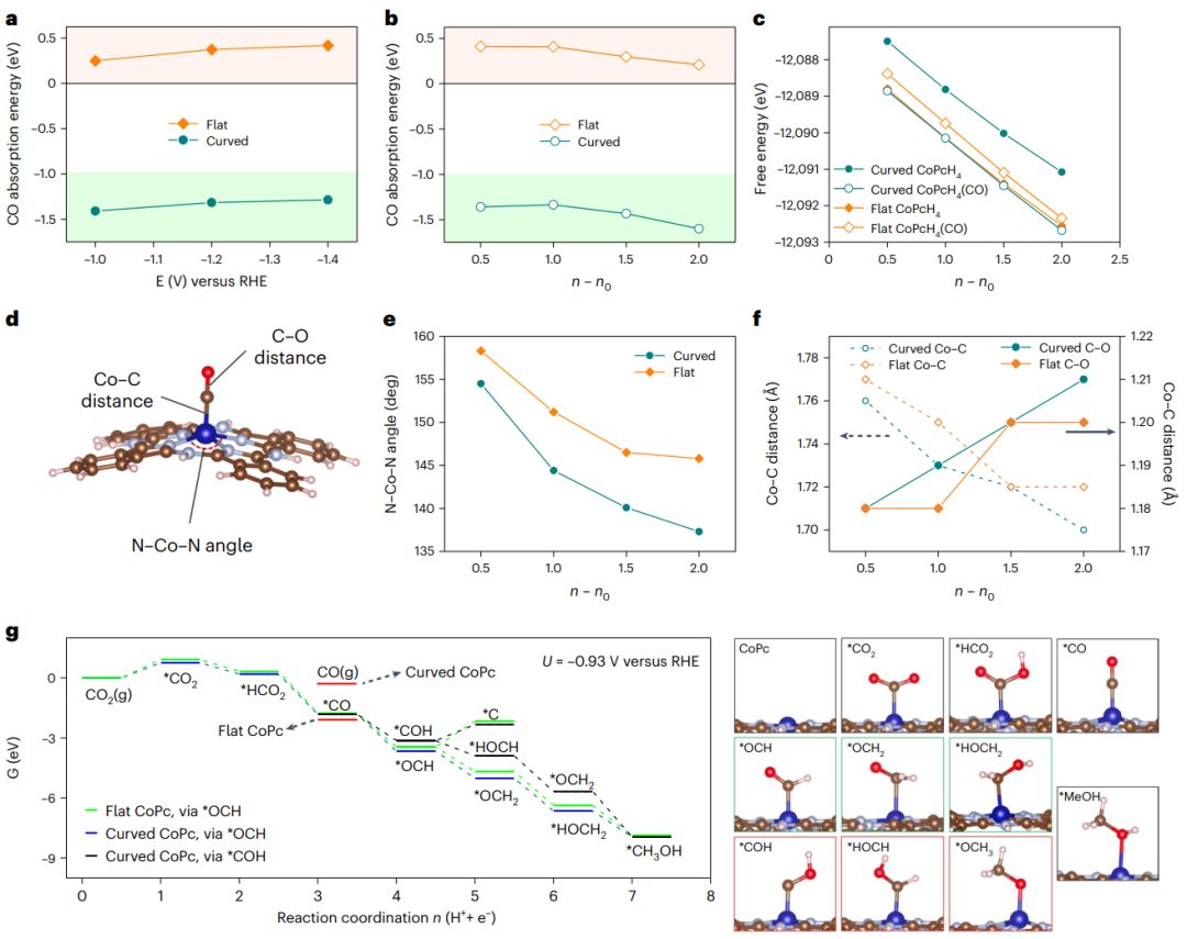 香港城市大學(xué)葉汝全團(tuán)隊(duì)，最新Nature Catalysis！給單原子催化劑施加一點(diǎn)應(yīng)變，效果更好！