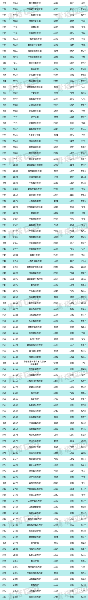 重磅！又一大學(xué)排名，公布！