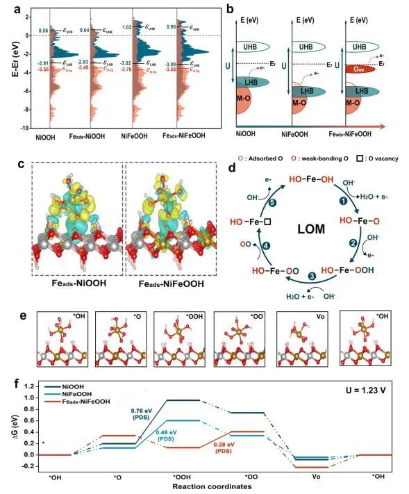 李念兵/羅紅群?ACS Catalysis：NiFe基電催化劑OER中Fe的動(dòng)態(tài)交換自修復(fù)機(jī)理