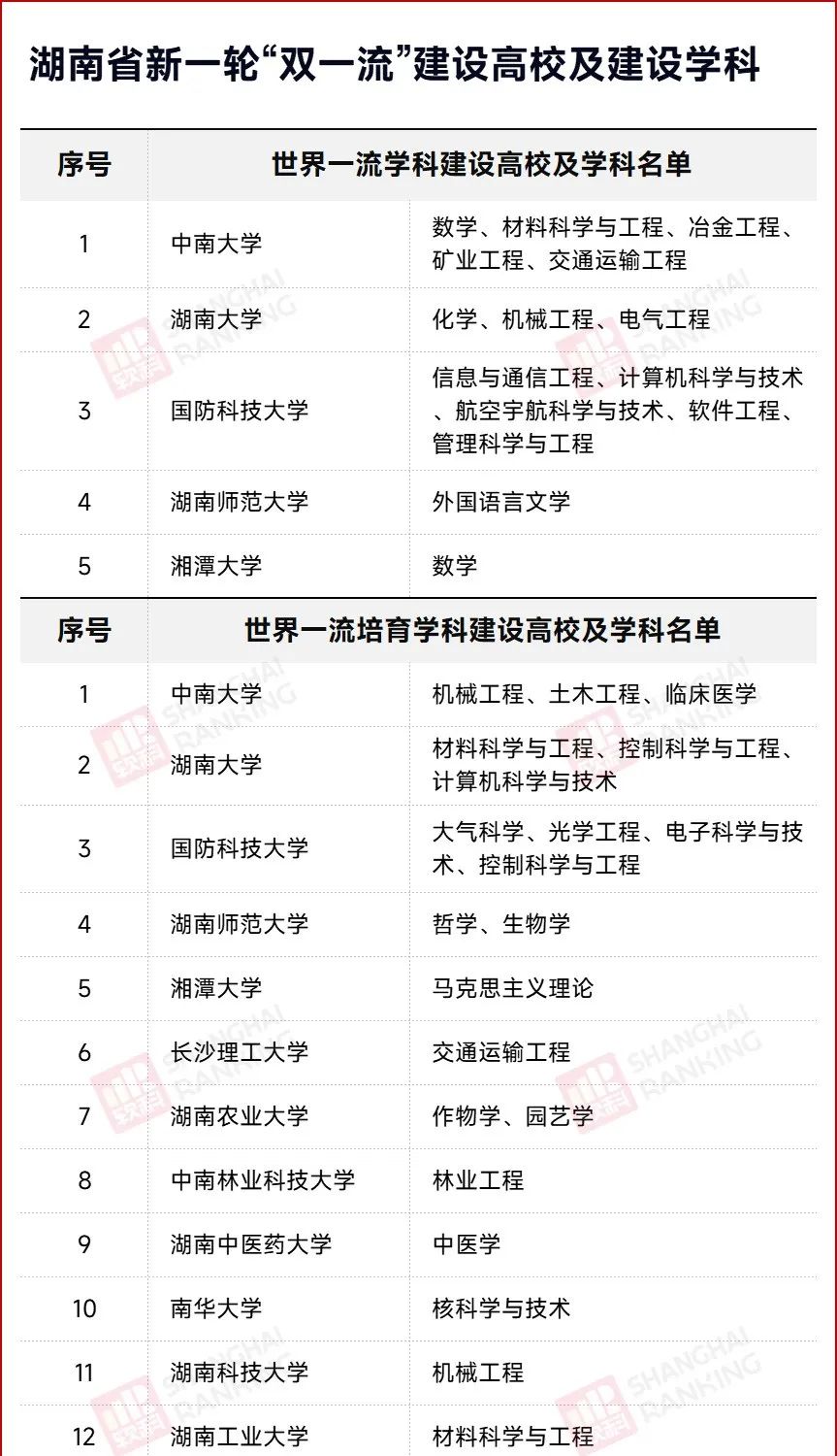名單確定！這些大學(xué)，沖擊“雙一流”