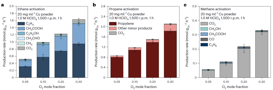 文章未動，專利先行！清北聯(lián)手Nature Catalysis，破解Dream Reaction！