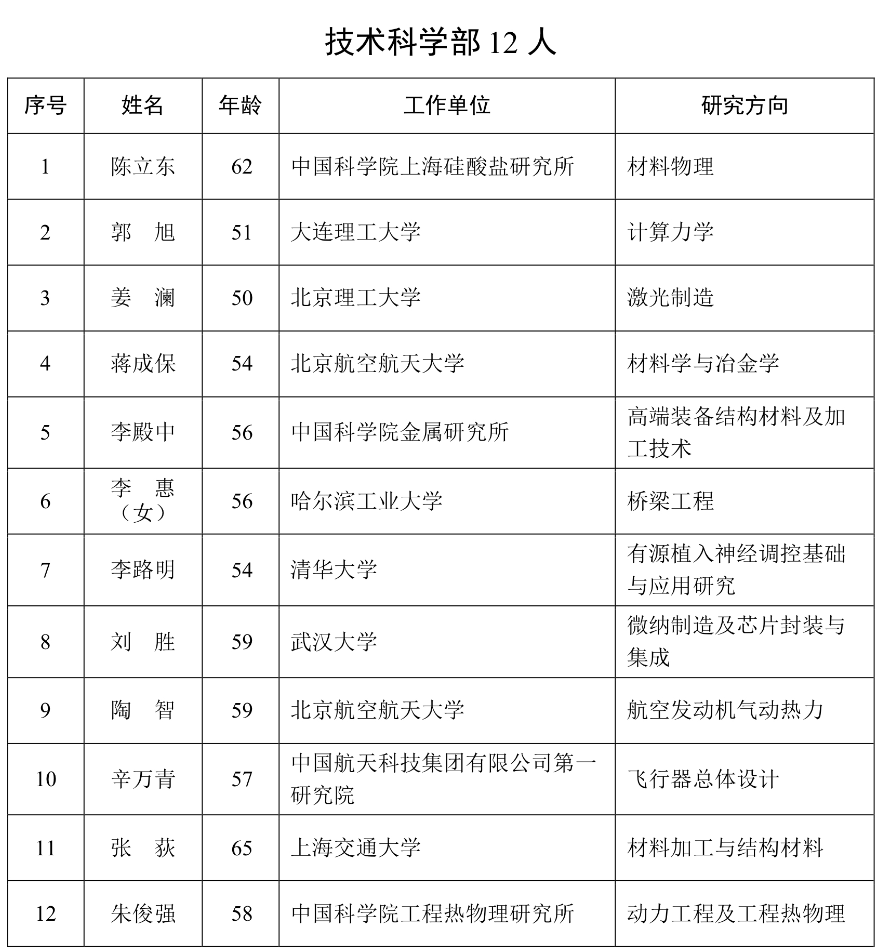 重磅公布！2023年兩院院士增選名單