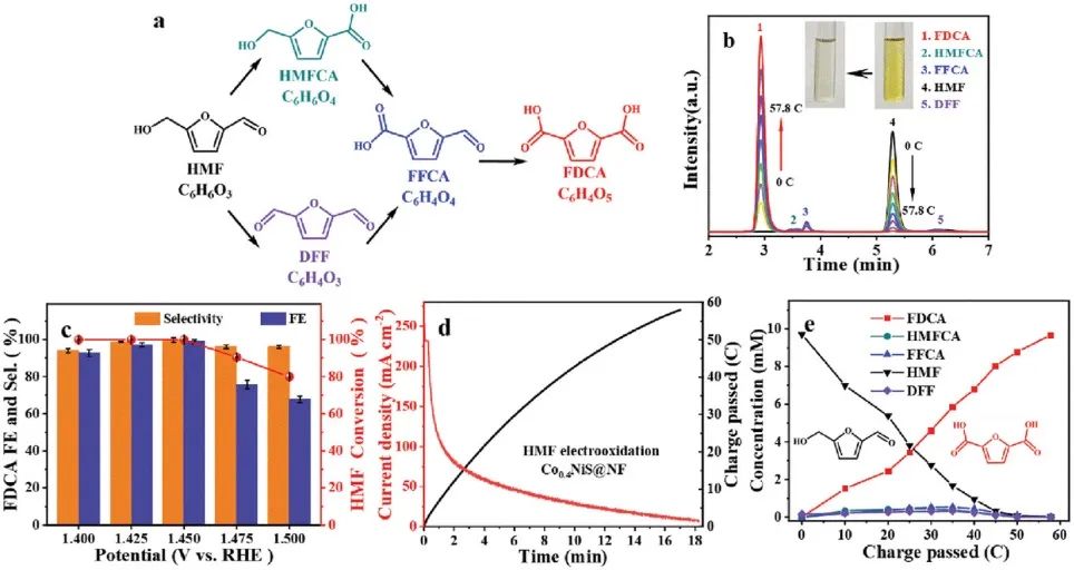 天津理工王成Adv. Sci.：共摻雜Ni3S2催化劑高效電氧化5-羥甲基糠醛：有望在工業(yè)級(jí)電流密度下生產(chǎn)H2
