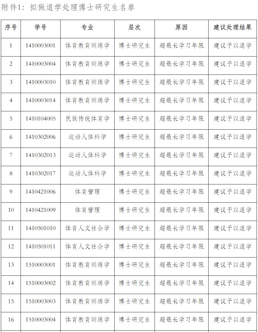 51名碩博研究生擬被退學(xué)！又一高校發(fā)公示