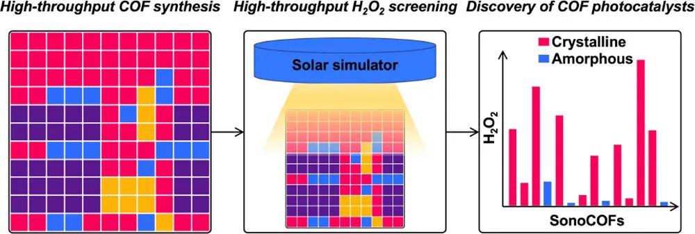 JACS：加速合成和發(fā)現(xiàn)COF基光催化劑助力合成H2O2