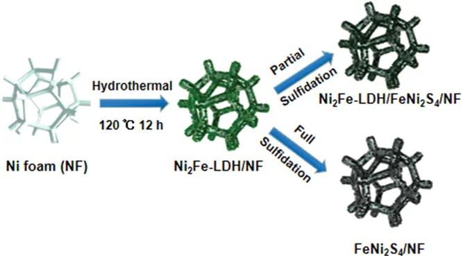 青科大詹天榮AFM：NiFe-LDH@FeNi2S4異質(zhì)結(jié)實(shí)現(xiàn)高性能水/海水氧化