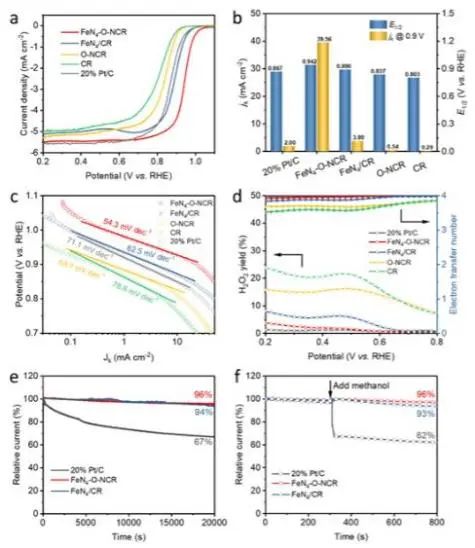 理化所/奧克蘭大學AM: 軸向配體調(diào)控助力富介孔Fe-N-C-催化劑高效催化ORR