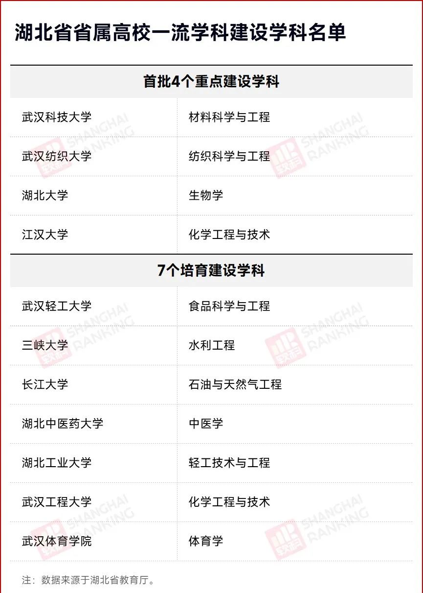 名單確定！這些大學(xué)，沖擊“雙一流”