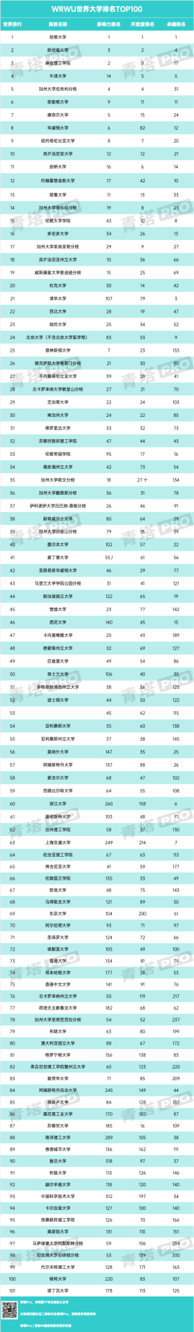 重磅！又一大學(xué)排名，公布！