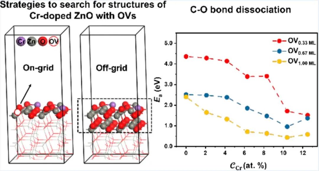 ACS Catalysis：Cr摻雜ZnO表面CO活化的機(jī)器學(xué)習(xí)加速研究