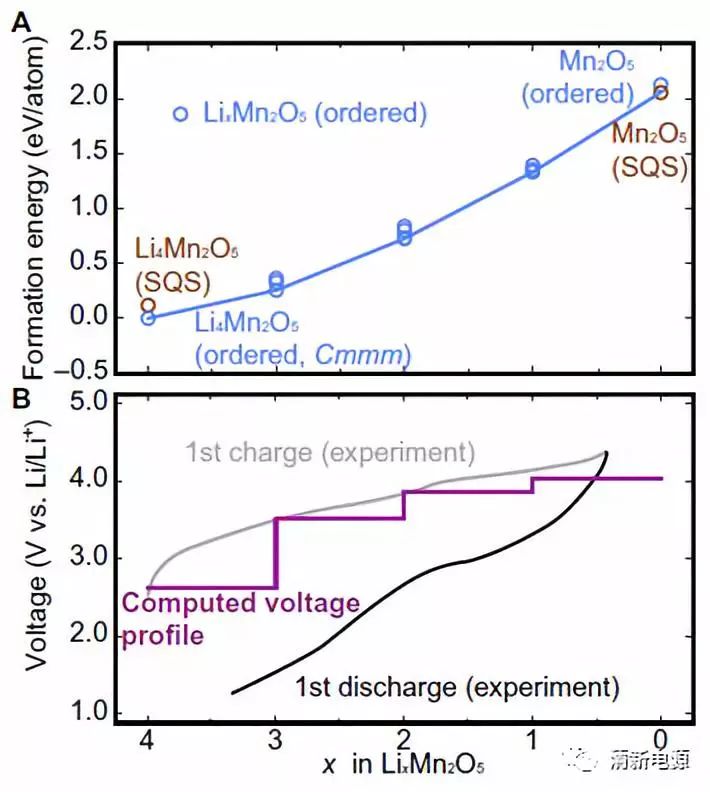 高能量！最新Sci.Adv.: 理論計算揭示富鋰材料Li4Mn2O5的氧化還原反應機理及改性策略