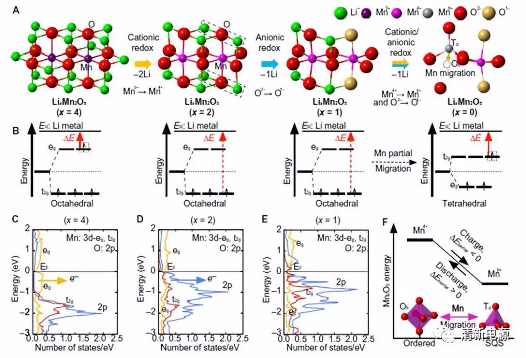 高能量！最新Sci.Adv.: 理論計算揭示富鋰材料Li4Mn2O5的氧化還原反應機理及改性策略