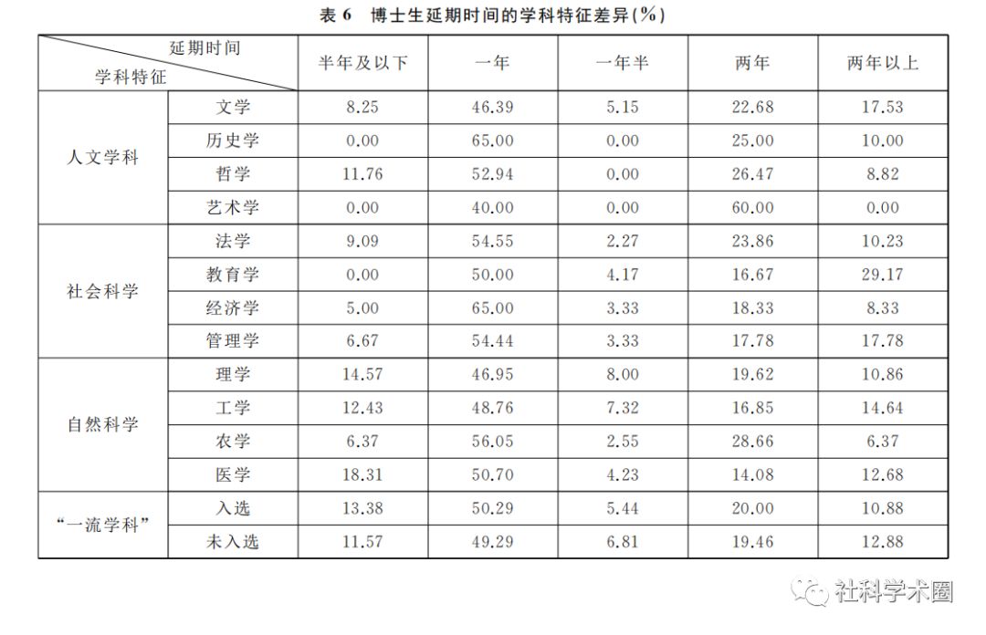 震驚！博士生的延期畢業(yè)率這么高？