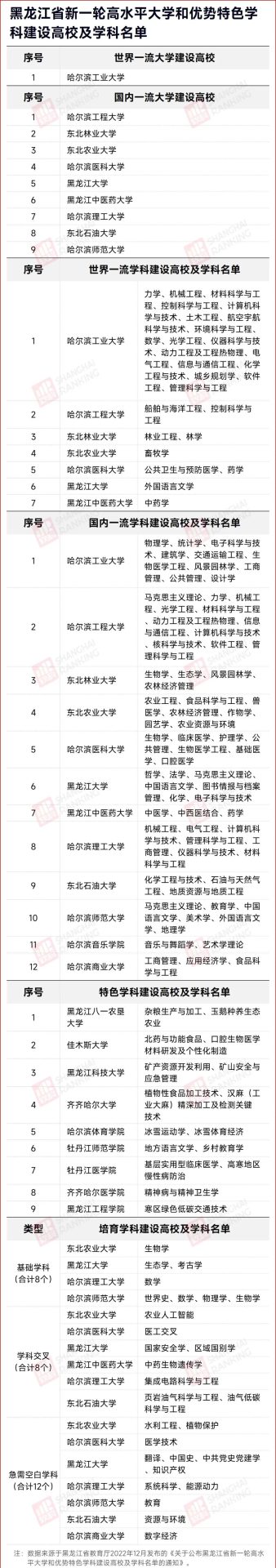 名單確定！這些大學(xué)，沖擊“雙一流”