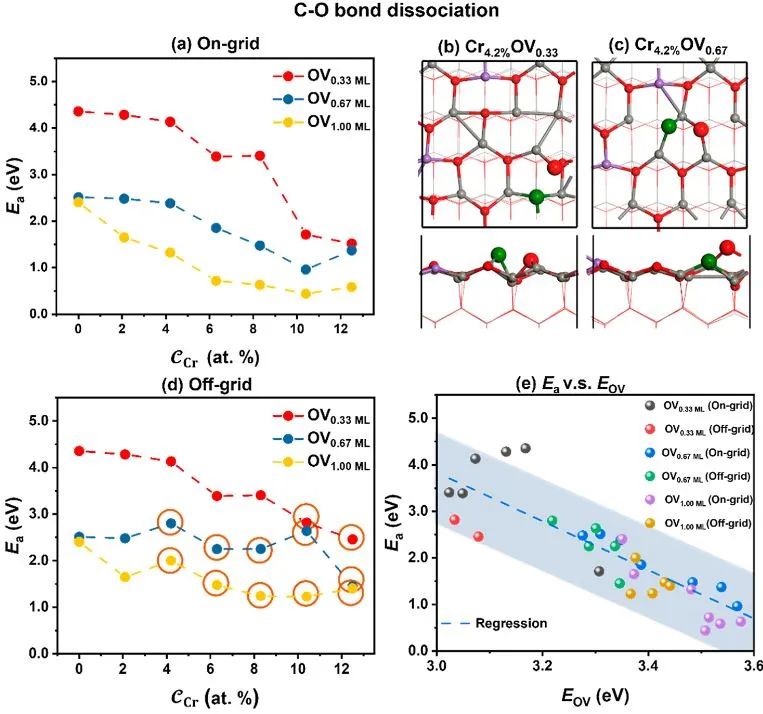 ACS Catalysis：Cr摻雜ZnO表面CO活化的機(jī)器學(xué)習(xí)加速研究
