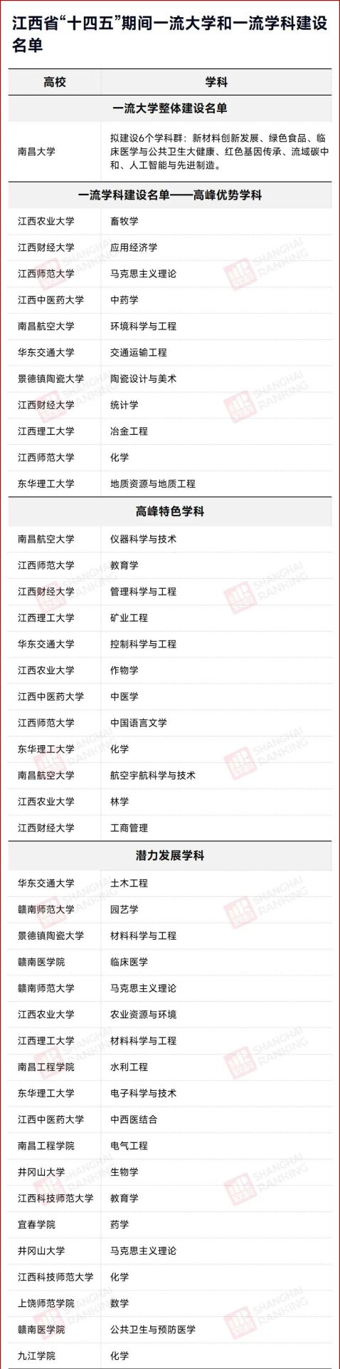 名單確定！這些大學，沖擊“雙一流”