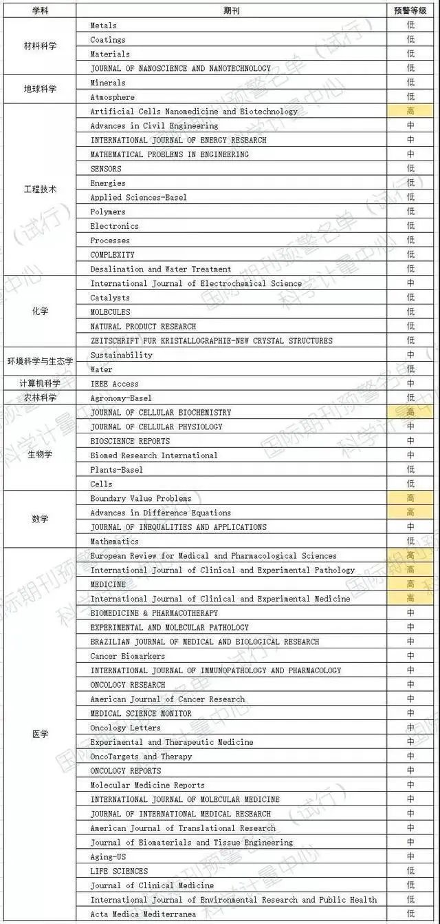 中科大發(fā)布2023年學(xué)術(shù)期刊負(fù)面清單！