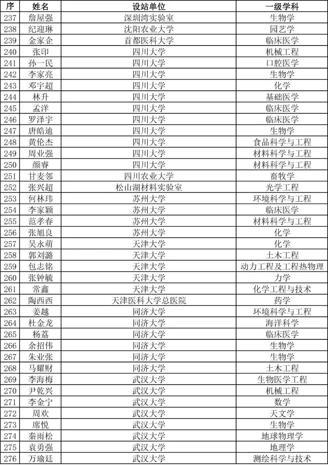 重磅！2023年度博新計劃擬資助人員公示！