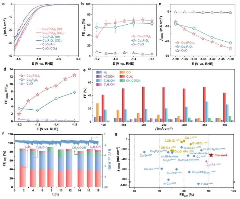 華東理工大學(xué)Nature子刊：Cu0/Cu2+界面上OC-CHO直接偶聯(lián)，實(shí)現(xiàn)CO2選擇性電還原為C2+