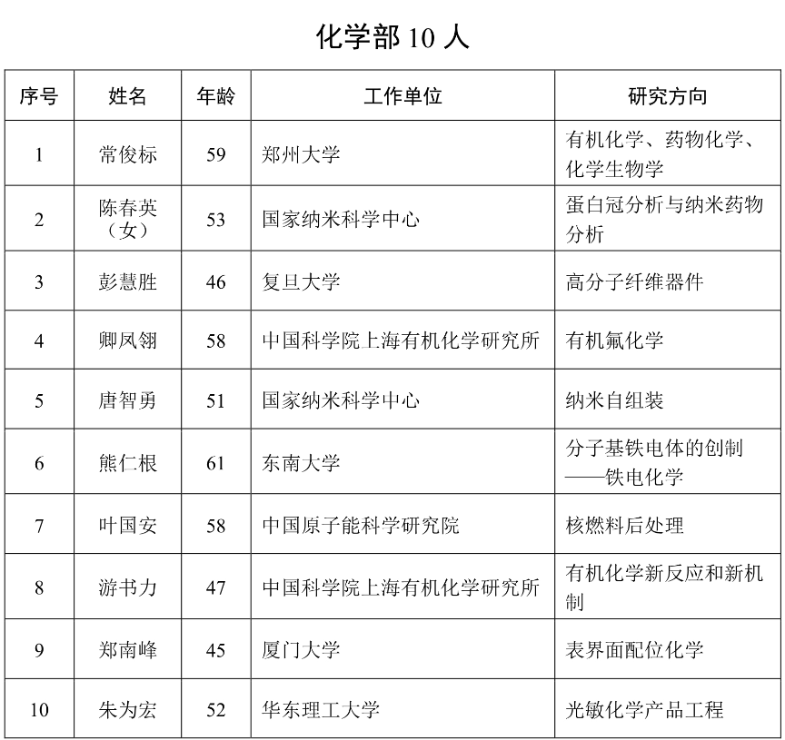 重磅公布！2023年兩院院士增選名單