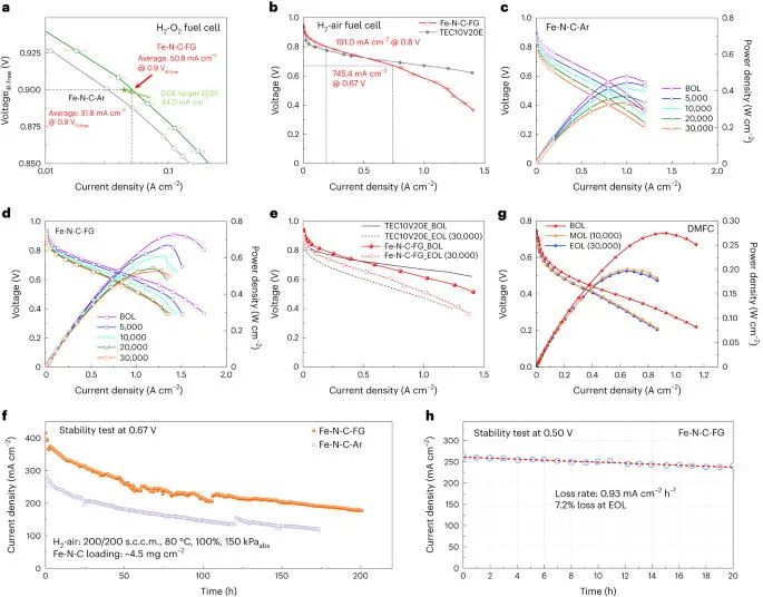 Nature Catalysis：加點氫，打破Fe-N-C活性和穩(wěn)定性的權衡！