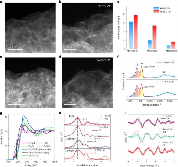 Nature Catalysis：加點氫，打破Fe-N-C活性和穩(wěn)定性的權衡！