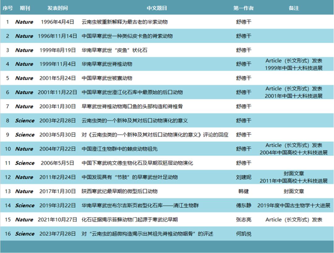 院士團隊，發(fā)表第16篇Nature、Science！