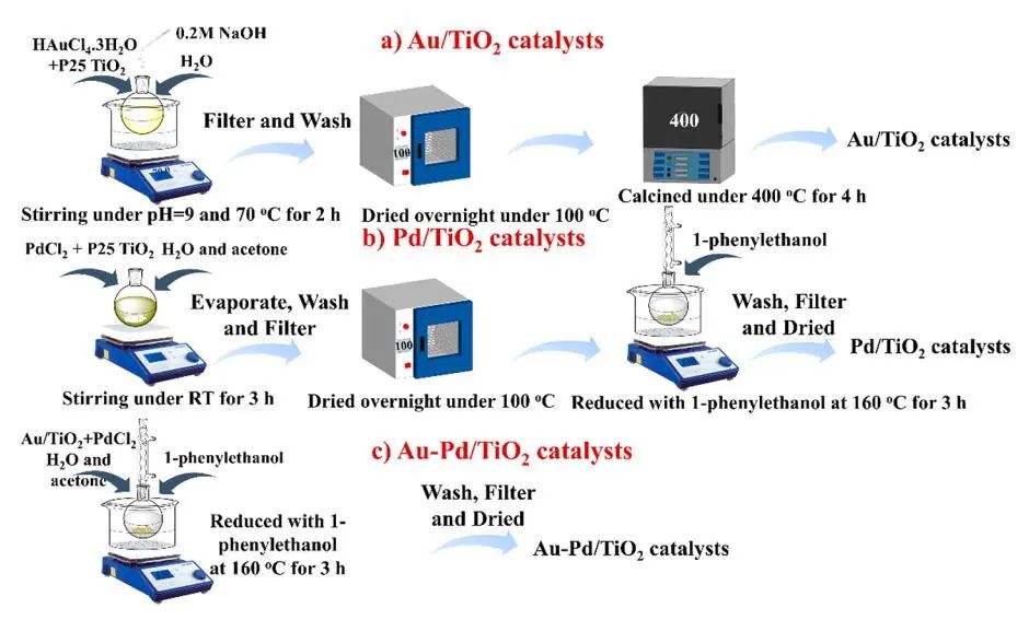 ACS Catalysis：選擇性近100%！Au-Pd/TiO2助力脂肪酸脫羧反應