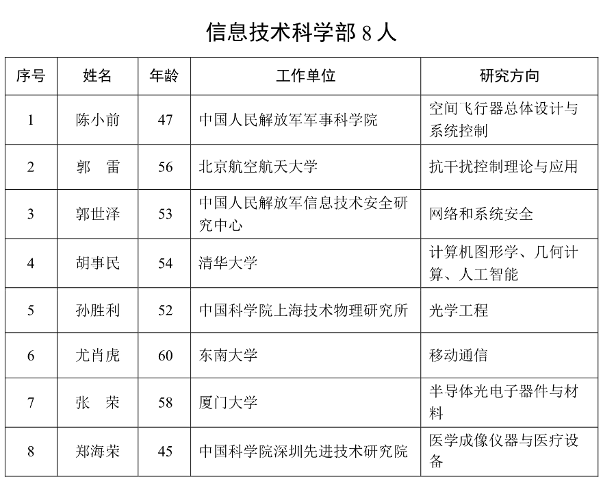 重磅公布！2023年兩院院士增選名單
