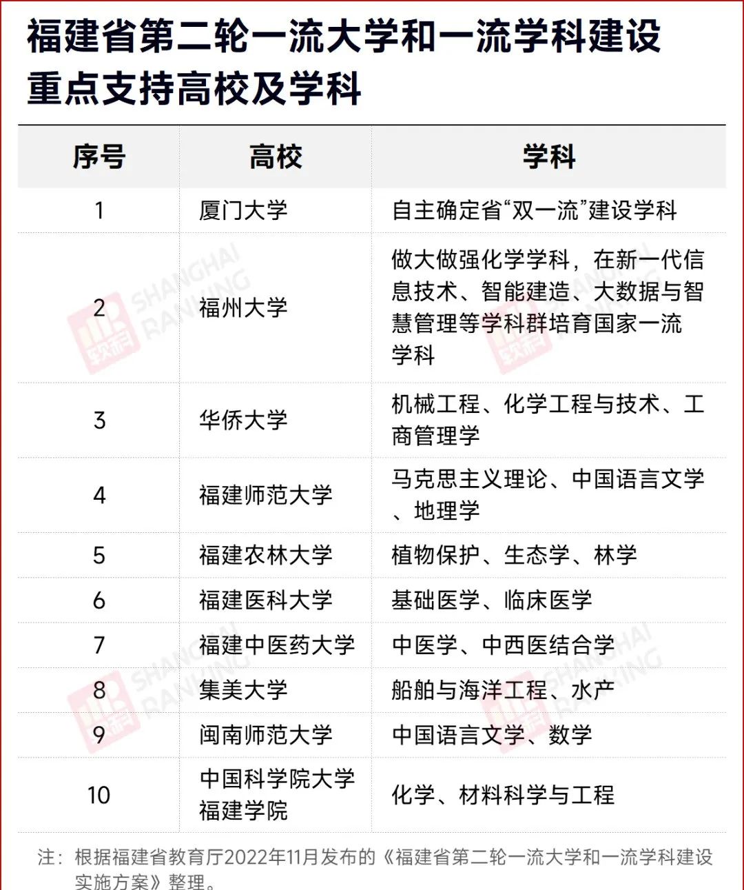 名單確定！這些大學(xué)，沖擊“雙一流”