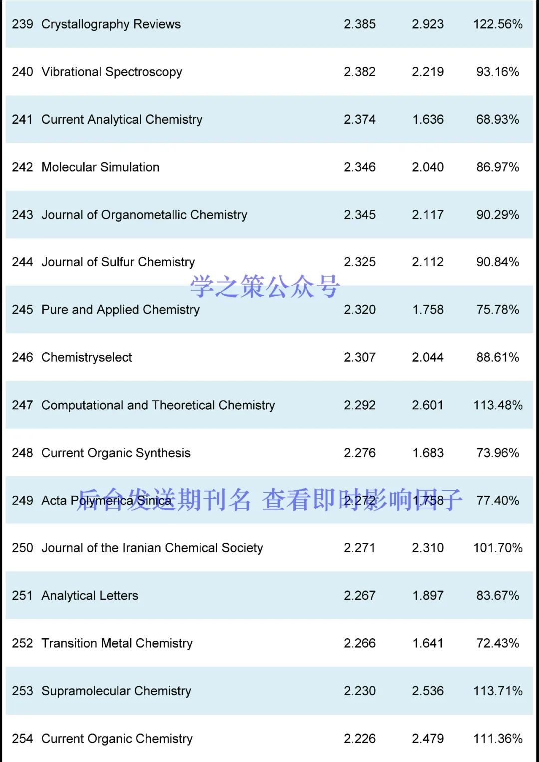 IF最高72.087！化學(xué)期刊最新即時(shí)IF發(fā)布！