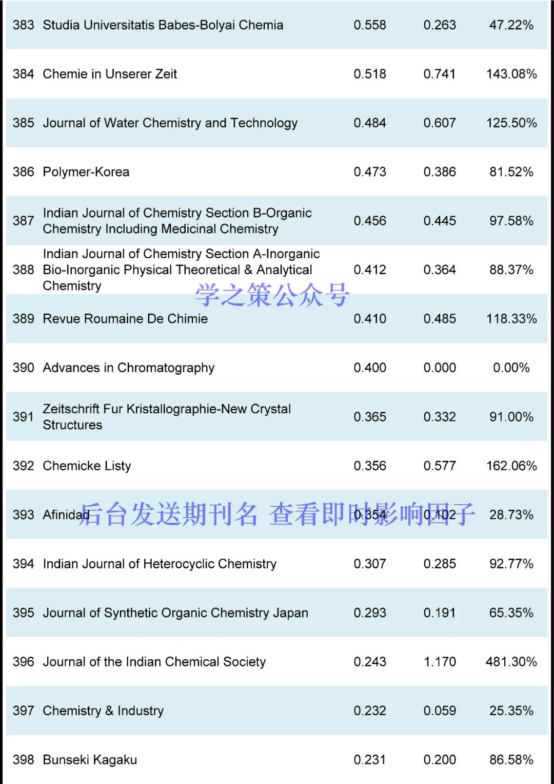 化學(xué)期刊最新即時(shí)IF發(fā)布！