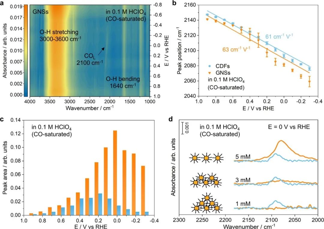 華中科技大學(xué)楊旋教授團(tuán)隊(duì)Nature Communications：基于金超晶格薄膜揭示電化學(xué)一氧化碳還原過(guò)程中C?C偶聯(lián)機(jī)理
