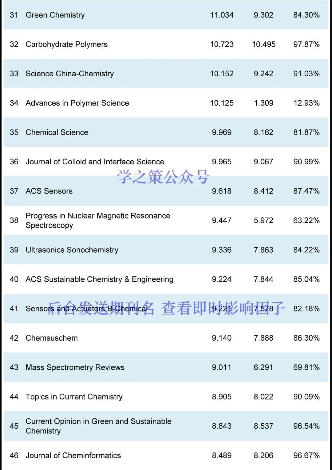 化學(xué)期刊最新即時(shí)IF發(fā)布！