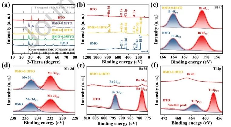 ?馬天翼/馬亞麗/孫曉東Nano Energy：BMO-BTO異質(zhì)結(jié)中內(nèi)建電場(chǎng)起大作用，顯著促進(jìn)壓電催化產(chǎn)H2