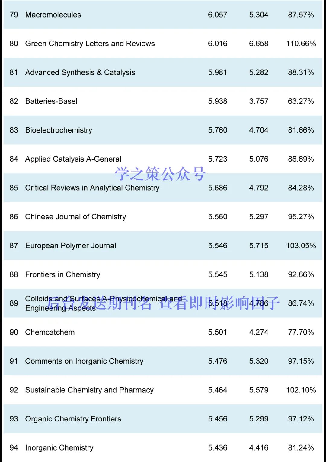 IF最高72.087！化學(xué)期刊最新即時(shí)IF發(fā)布！
